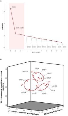 Distribution of self-reported borderline personality disorder traits symptoms in a large-scale clinical population